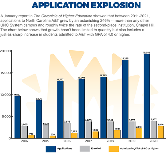 A January report in The Chronicle of Higher Education showed that between 2011-2021, applications to North Carolina A&T grew by an astonishing 246% -- more than any other UNC System campus and roughly twice the rate of the second-place institution, Chapel Hill. The chart below shows that growth hasn’t been limited to quantity but also shows a just-as-sharp increase in students admitted to A&T with GPA of 4.0 or higher.